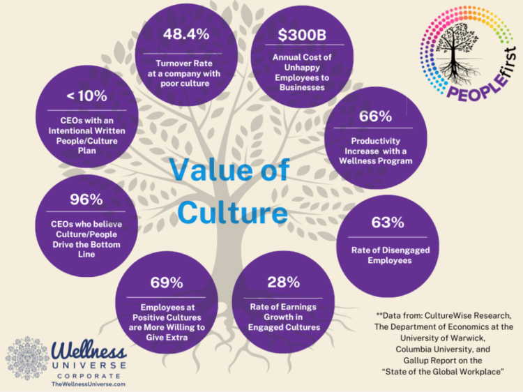 The Wellness Universe @thewellnessuniverse is proud to partner with PEOPLEfirst Talent and Retention